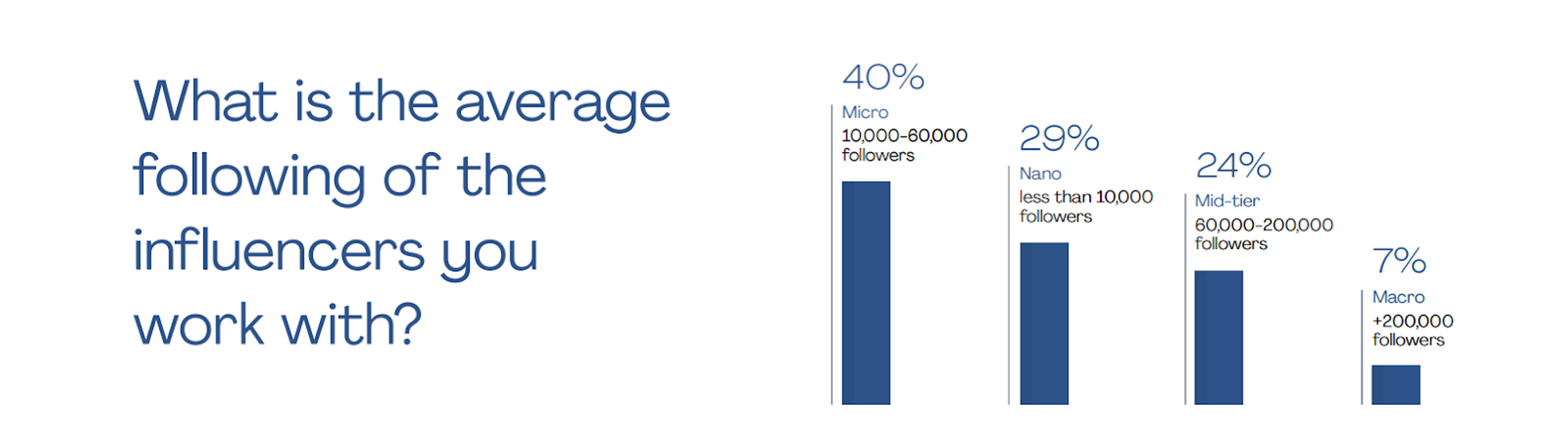 average following of influencers